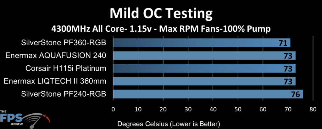 Corsair H115i Platinum performance at max fan max pump mild overclock