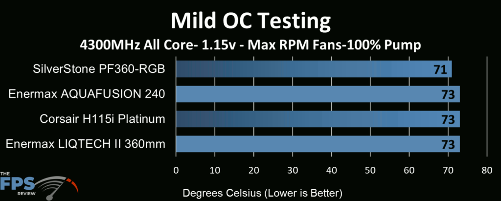 Enermax Aquafusion 240 AIO Cooler tested at max RPM fan and max pump speed at mild overclocked CPU speeds