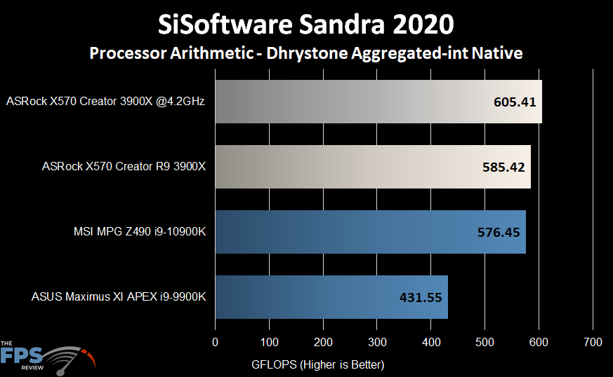 ASRock X570 Creator Motherboard SiSoftware Sandra 2020 Dhrystone Graph