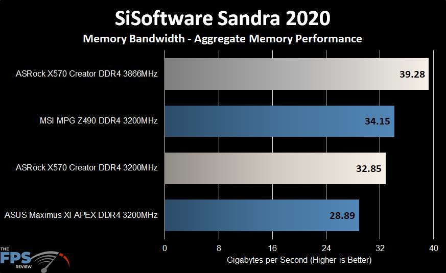 ASRock X570 Creator Motherboard SiSoftware Sandra 2020 Memory Bandwidth Graph