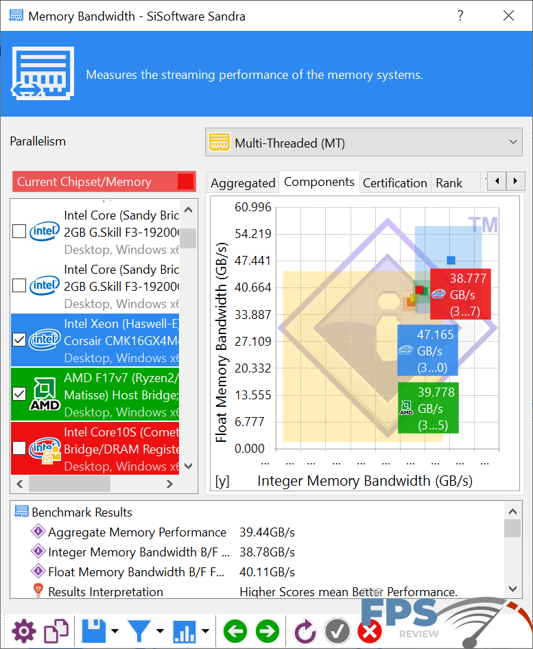 MSI MPG Z490 Gaming Carbon WiFi Motherboard SiSoftware Sandra Multi-Threading Test