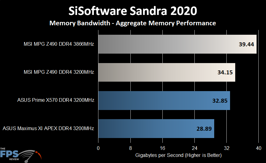 MSI MPG Z490 Gaming Carbon WiFi Motherboard SiSoft Sandra 2020