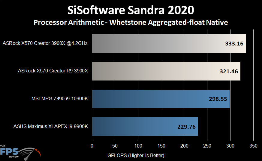 ASRock X570 Creator Motherboard SiSoftware Sandra 2020 Whetstone Graph
