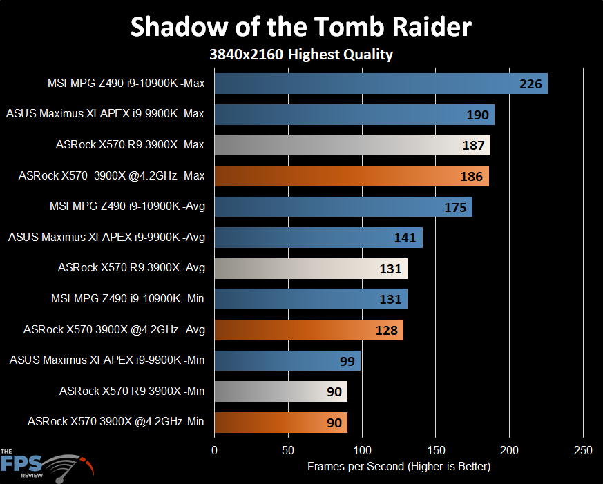 ASRock X570 Creator Motherboard Shadow of the Tomb Raider Graph