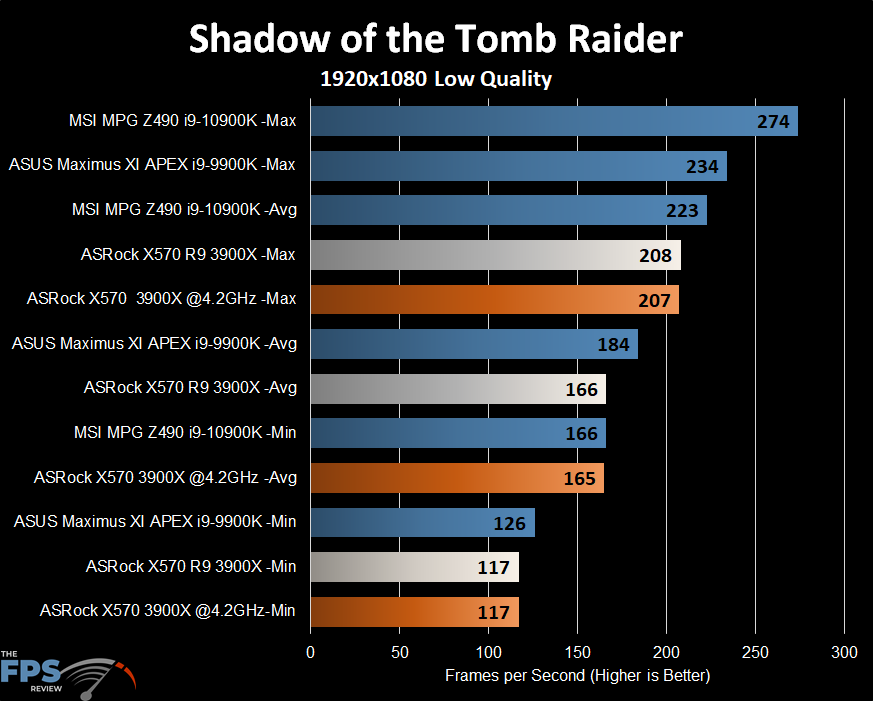 ASRock X570 Creator Motherboard Shadow of the Tomb Raider Graph