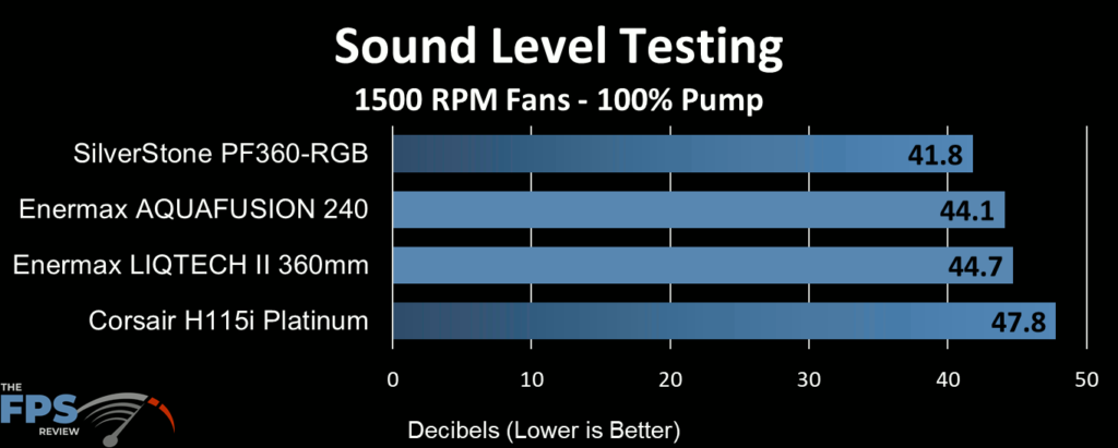 Enermax Aquafusion 240 AIO Cooler sound level testing at 1500 RPM fan speed