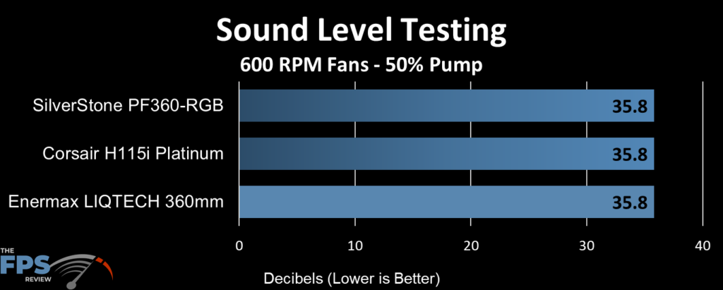 SilverStone PF360-ARGB AIO Cooler Sound Level Testing