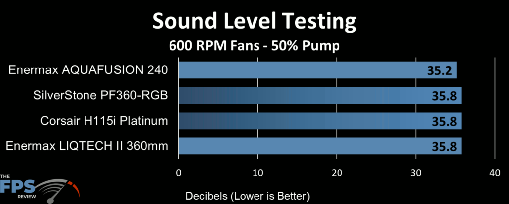 Enermax Aquafusion 240 AIO Cooler sound level testing at 600 RPM fan speed and half speed pump
