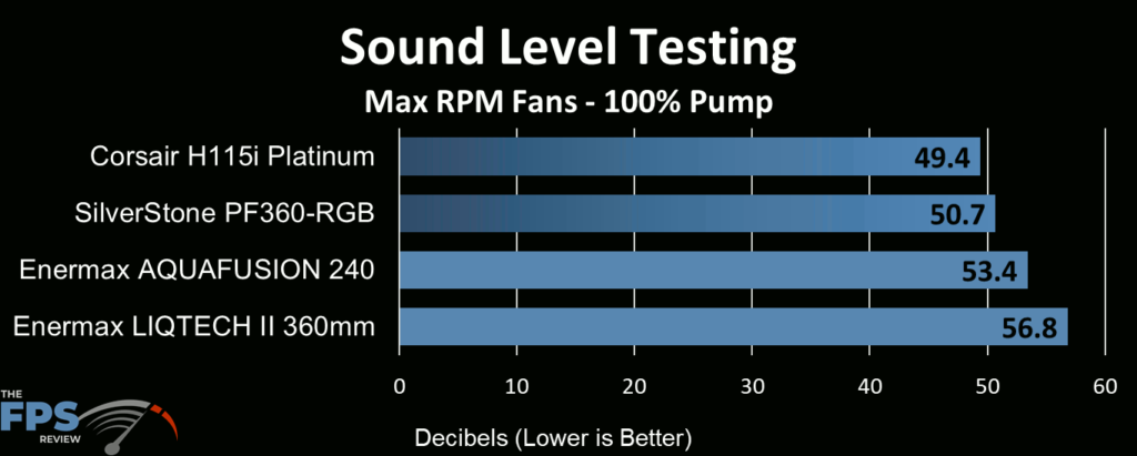 Enermax Aquafusion 240 AIO Cooler sound level testing at max fan speed