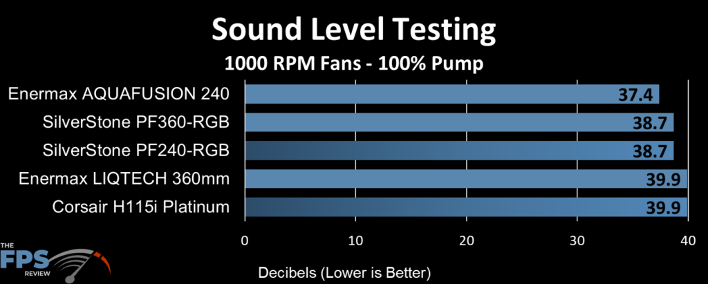 Corsair H115i Platinum sound level performance (decibels) at 1000 RPM fans