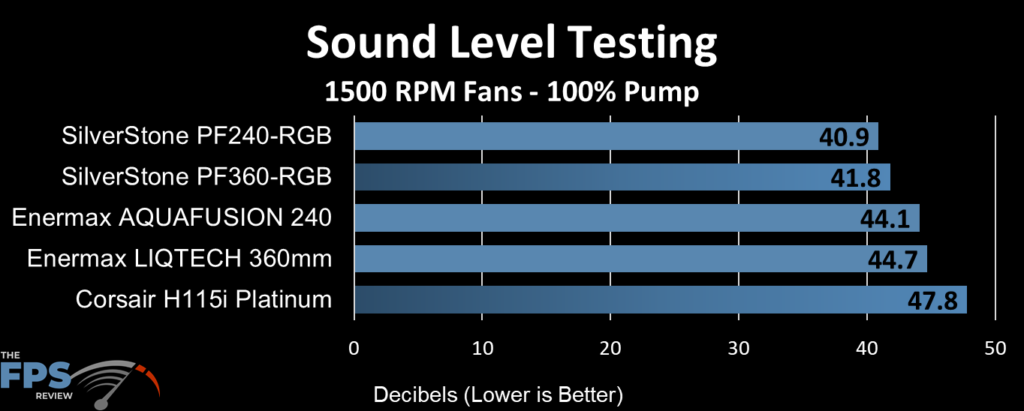 Corsair H115i Platinum sound level performance (decibels) at 1500  RPM fans