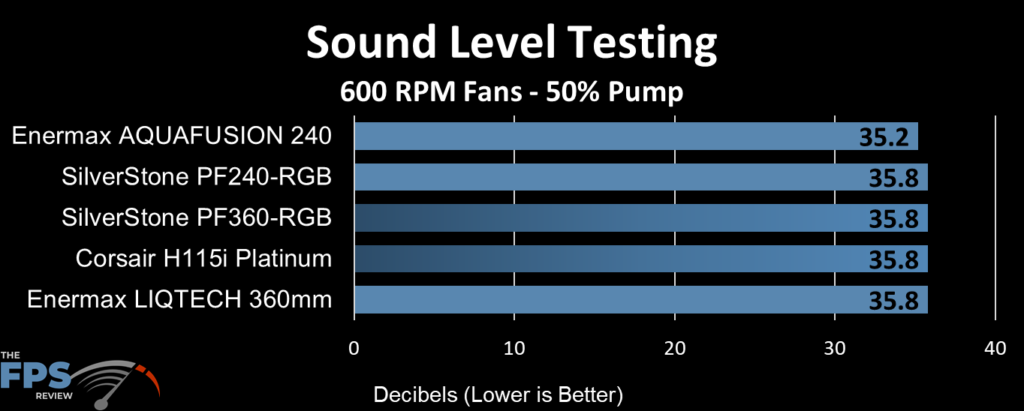 Corsair H115i Platinum sound level performance (decibels) at 600 RPM fans and 50% pump speed