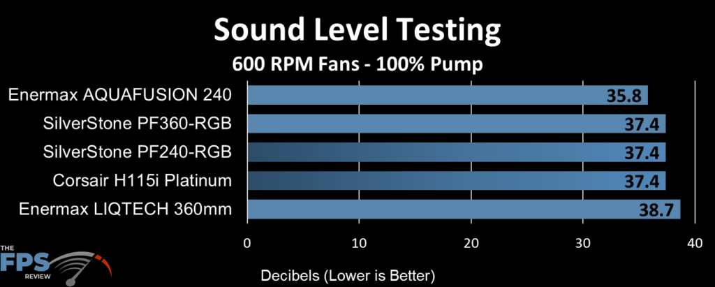 Corsair H115i Platinum sound level performance (decibels) at 600 RPM fans