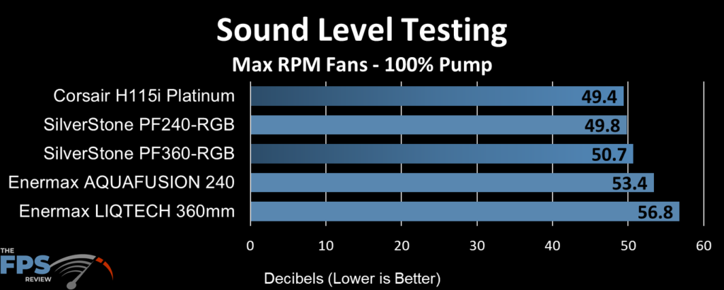 Corsair H115i Platinum sound level performance (decibels) at max fans