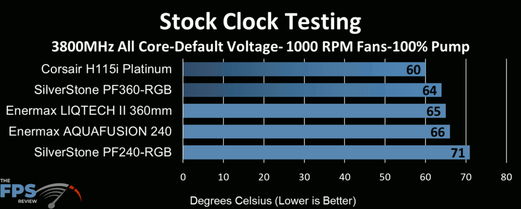 Corsair H115i Platinum performance at 1000 RPM fan max pump stock clocks