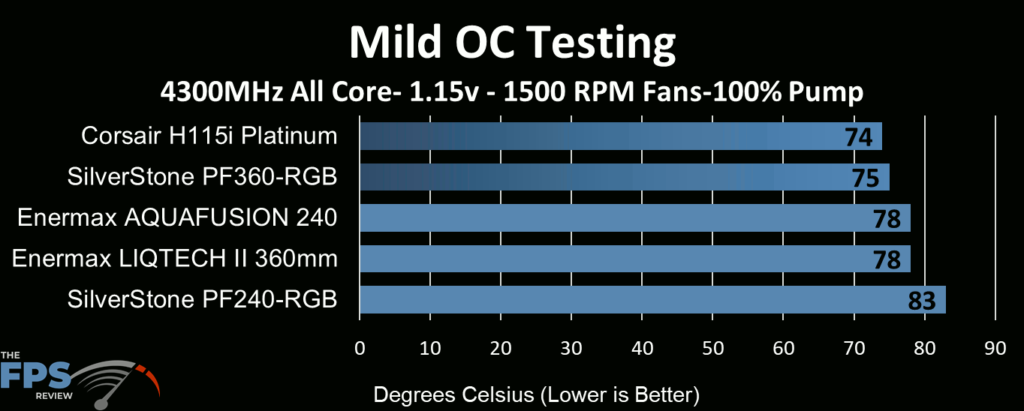 Corsair H115i Platinum performance at 1500 RPM fan max pump mild overclock