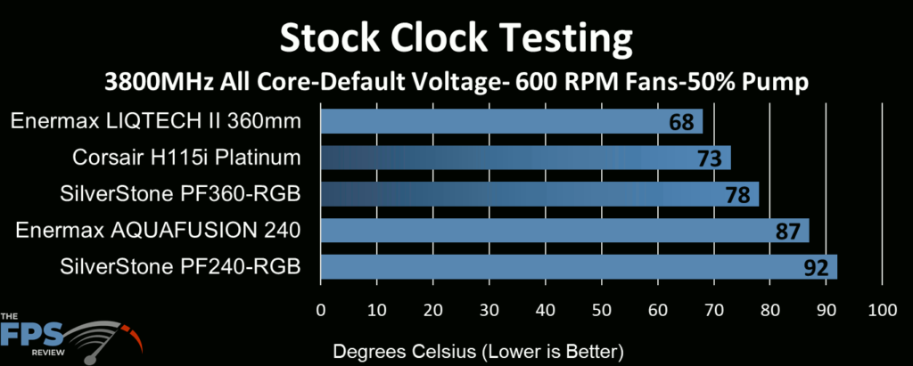 Corsair H115i Platinum performance at 600 RPM fan half pump stock clocks
