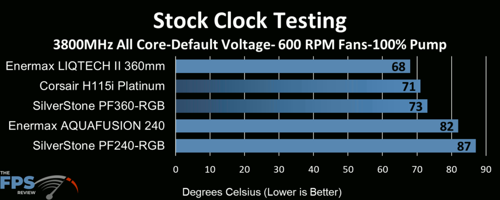 Corsair H115i Platinum performance at 600 RPM fan max pump stock clocks