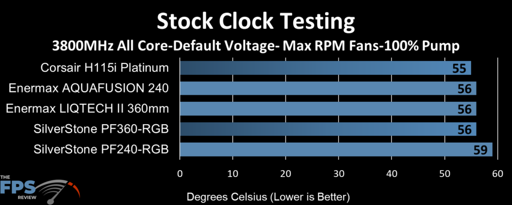 Corsair H115i Platinum performance at max fan max pump stock clocks
