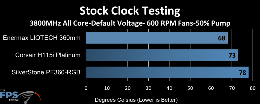 SilverStone PF360-ARGB AIO Cooler Stock Clock Testing Graph