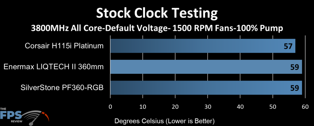 SilverStone PF360-ARGB AIO Cooler Stock Clock Testing Graph