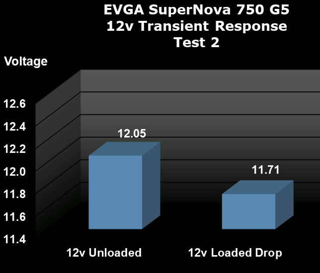 EVGA SuperNOVA 750 G5 750W Power Supply 12v Transient Response Graph
