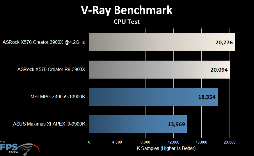 ASRock X570 Creator Motherboard V-Ray CPU Test Graph