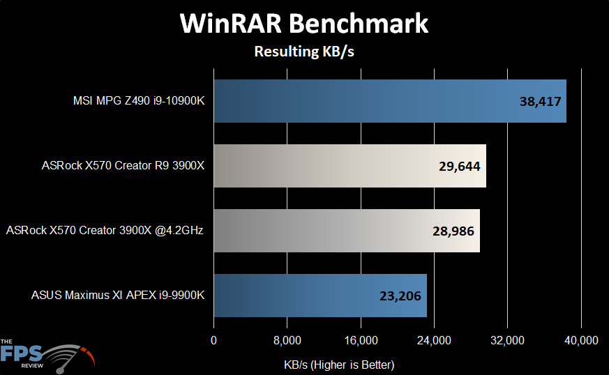 ASRock X570 Creator Motherboard WinRAR Benchmark Graph