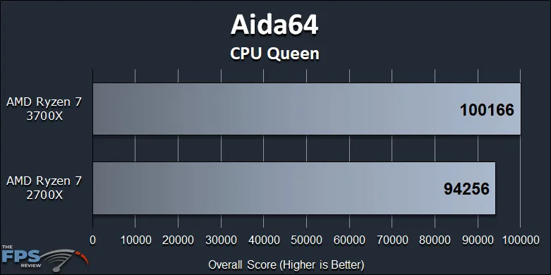Ryzen 7 2700X vs Ryzen 7 3700X Performance Review Aida64 CPU Queen Graph