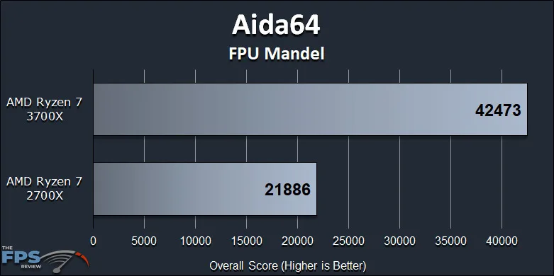 Ryzen 7 2700X vs Ryzen 7 3700X Performance Review Aida64 FPU Mandel Graph