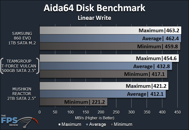TeamGroup T-Force Vulcan 500GB SSD Aida64 Disk Benchmark Linear Write Graph