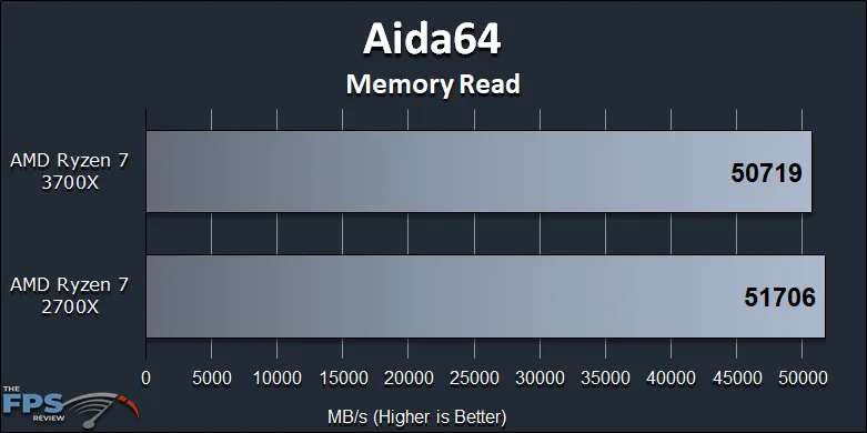 Ryzen 7 2700X vs Ryzen 7 3700X Performance Review Aida64 Memory Read Graph