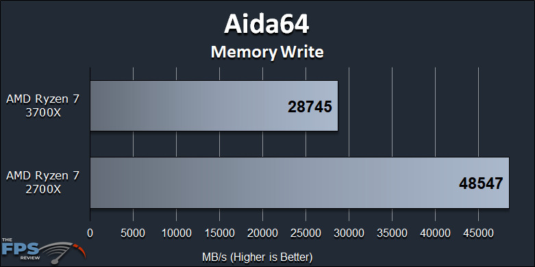 Ryzen 7 2700X vs Ryzen 7 3700X Performance Review Aida64 Memory Write Graph
