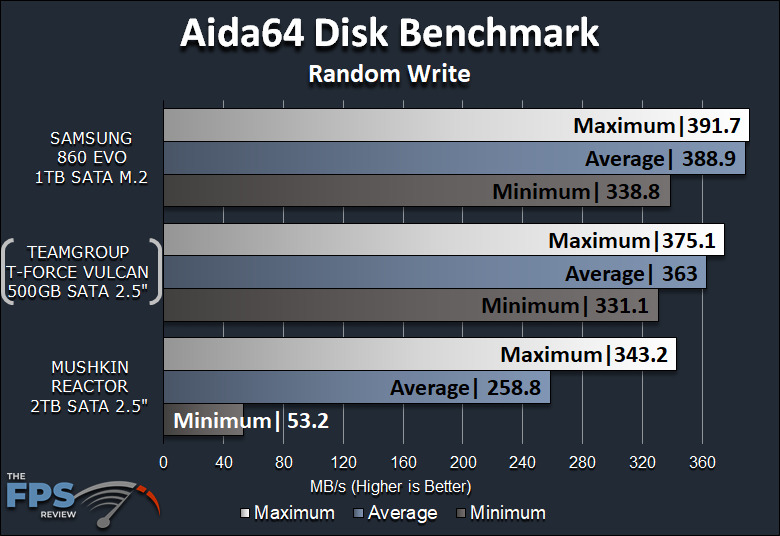 TeamGroup T-Force Vulcan 500GB SSD Aida64 Disk Benchmark Random Write Graph