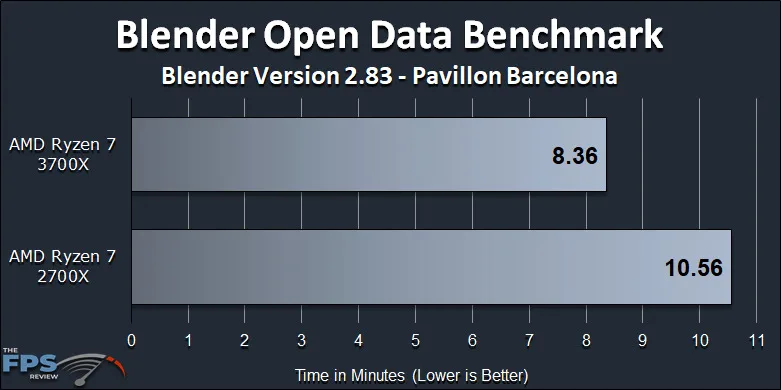 Ryzen 7 2700X vs Ryzen 7 3700X Performance Review Blender Benchmark Pavillon Barcelona Graph