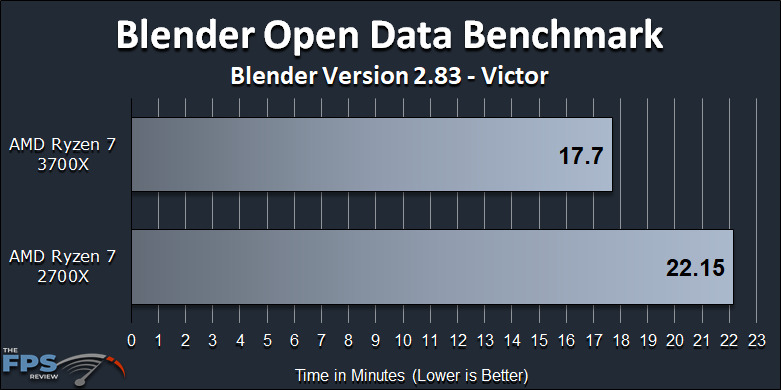 Ryzen 7 2700X vs Ryzen 7 3700X Performance Review Blender Benchmark Victor Graph