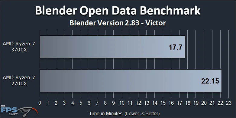 Ryzen 7 2700X vs Ryzen 7 3700X Performance Review Blender Benchmark Victor Graph