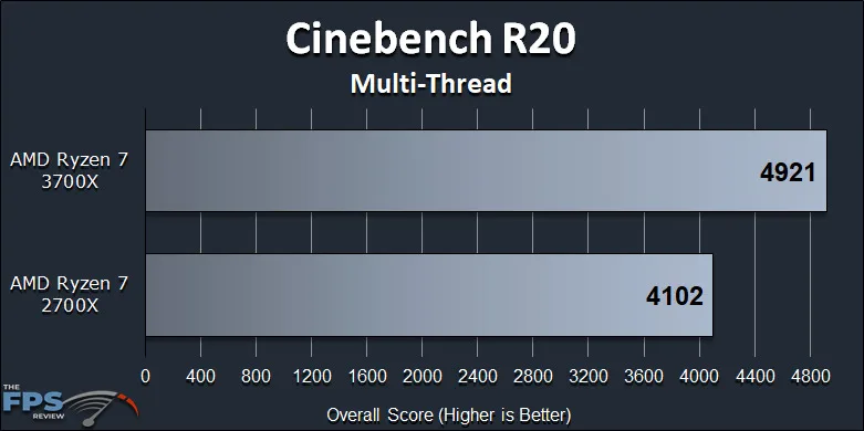 Ryzen 7 2700X vs Ryzen 7 3700X Performance Review Cinebench R20 Multi-Thread Graph