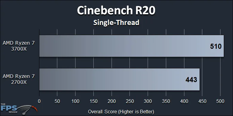 Ryzen 7 2700X vs Ryzen 7 3700X Performance Review Cinebench R20 Single-Thread Graph