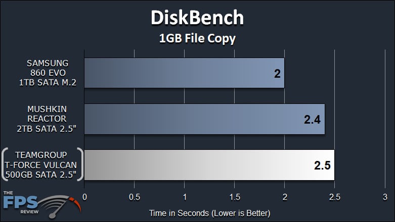 TeamGroup T-Force Vulcan 500GB SSD DiskBench 1GB File Copy Graph