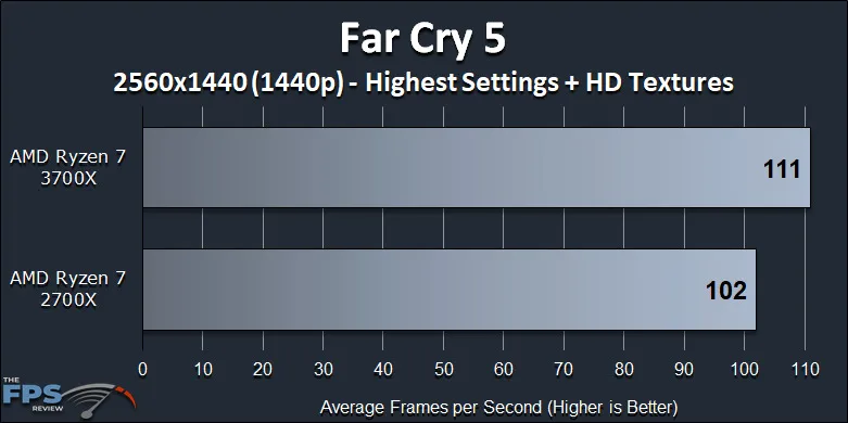 Ryzen 7 2700X vs Ryzen 7 3700X Performance Review Far Cry 5 1440p Benchmark Graph