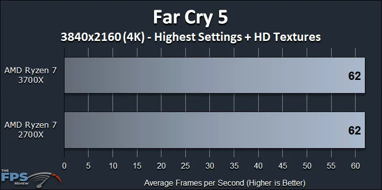 Ryzen 7 2700X vs Ryzen 7 3700X Performance Review Far Cry 5 4K Benchmark Graph