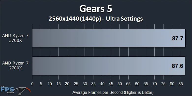 Ryzen 7 2700X vs Ryzen 7 3700X Performance Review Gears 5 1440p Benchmark Graph