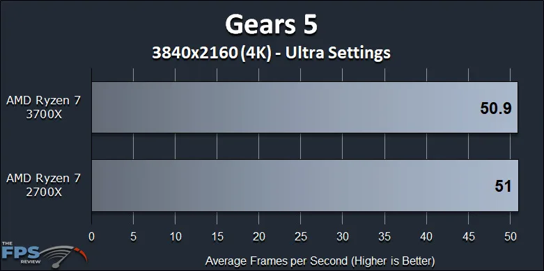 Ryzen 7 2700X vs Ryzen 7 3700X Performance Review Gears 5 4K Benchmark Graph