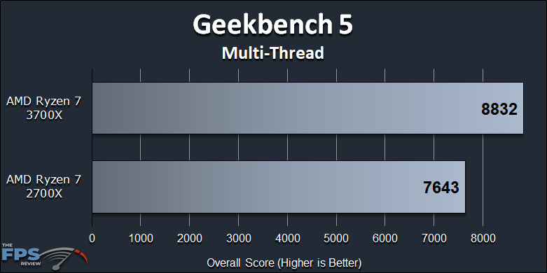 Ryzen 7 2700X vs Ryzen 7 3700X Performance Review Geekbench 5 Multi-Thread Graph