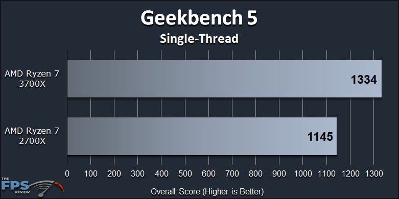 Ryzen 7 2700X vs Ryzen 7 3700X Performance Review Geekbench 5 Single-Thread Graph