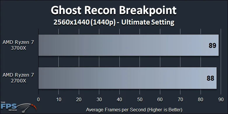 Ryzen 7 2700X vs Ryzen 7 3700X Performance Review Ghost Recon Breakpoint 1440p Benchmark Graph