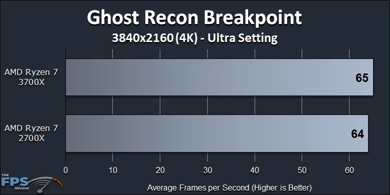 Ryzen 7 2700X vs Ryzen 7 3700X Performance Review Ghost Recon Breakpoint 4K Benchmark Graph