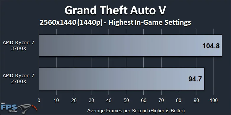 Ryzen 7 2700X vs Ryzen 7 3700X Performance Review Grand Theft Auto V 1440p Benchmark Graph