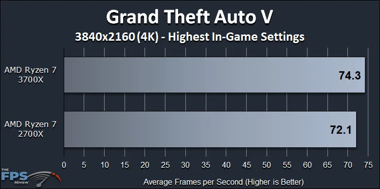 Ryzen 7 2700X vs Ryzen 7 3700X Performance Review Grand Theft Auto V 4K Benchmark Graph